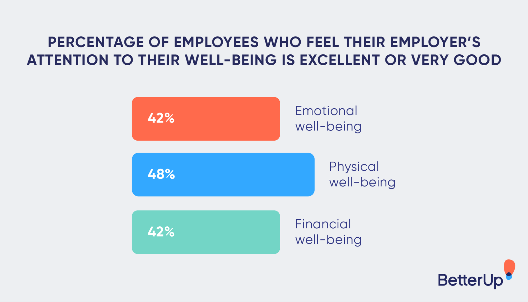 percentage of employees who feel their employer's attention to their well-being is excellent or very good